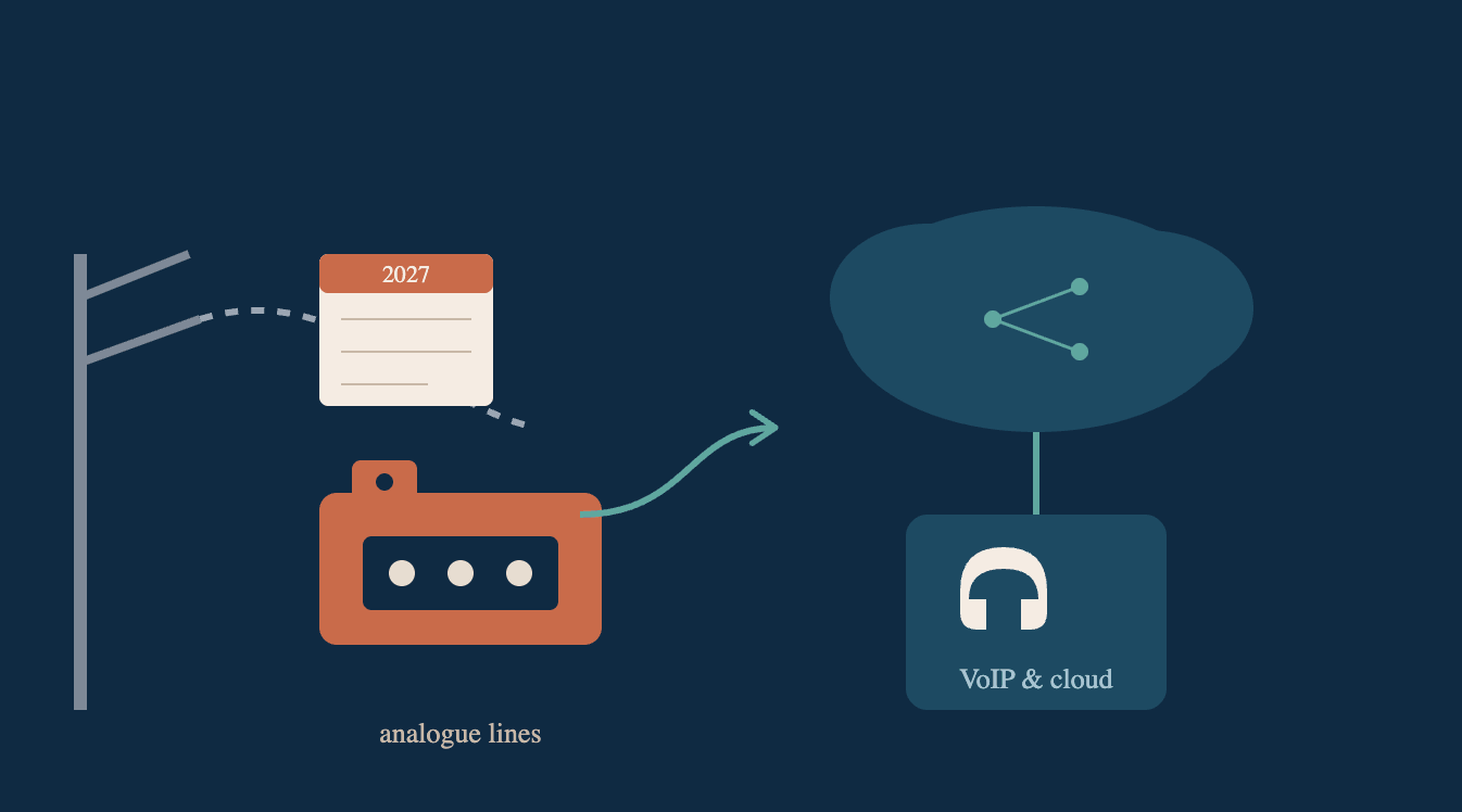 Illustration of a traditional analogue phone line transitioning to a digital VoIP and cloud phone system before the 2027 switch-off